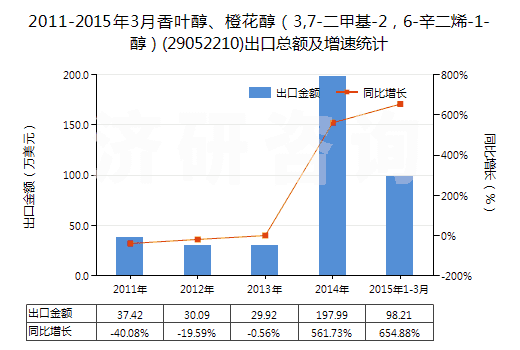 2011-2015年3月香葉醇、橙花醇（3,7-二甲基-2，6-辛二烯-1-醇）(29052210)出口總額及增速統(tǒng)計(jì)